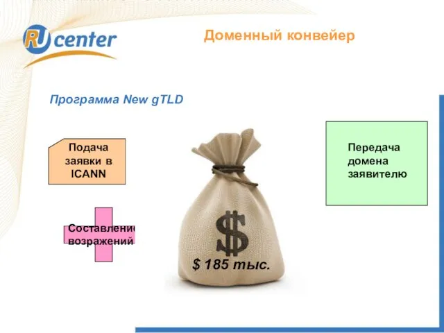 Как работает домен TEL? Доменный конвейер Программа New gTLD $ 185 тыс.