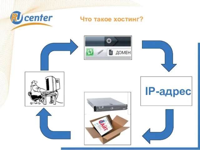 Что такое хостинг? IP-адрес