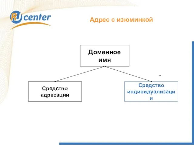 Адрес с изюминкой Доменное имя Средство адресации Средство индивидуализации