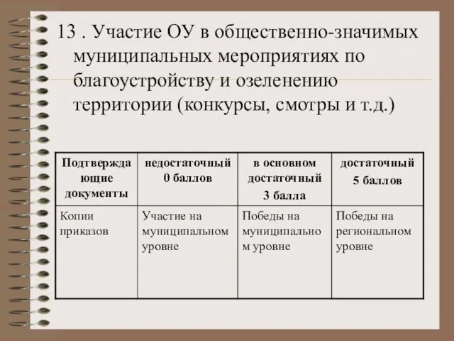 13 . Участие ОУ в общественно-значимых муниципальных мероприятиях по благоустройству и озеленению