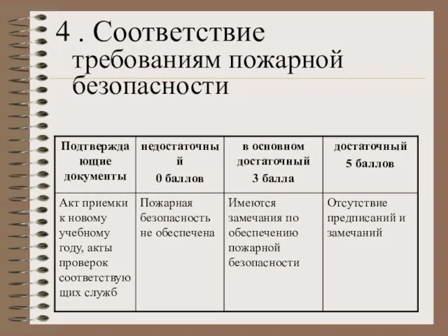 4 . Соответствие требованиям пожарной безопасности