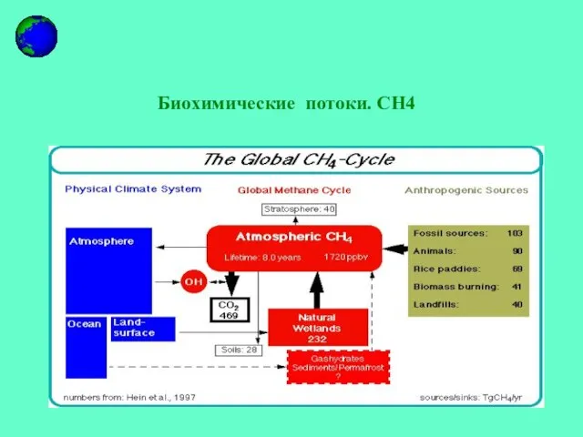 Биохимические потоки. CН4