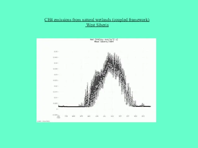 CH4 emissions from natural wetlands (coupled framework) West Siberia