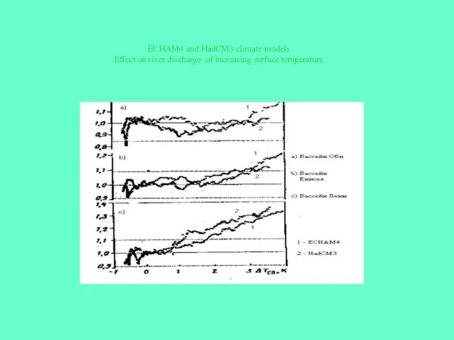 ECHAM4 and HadCM3 climate models Effect on river discharge of increasing surface temperature