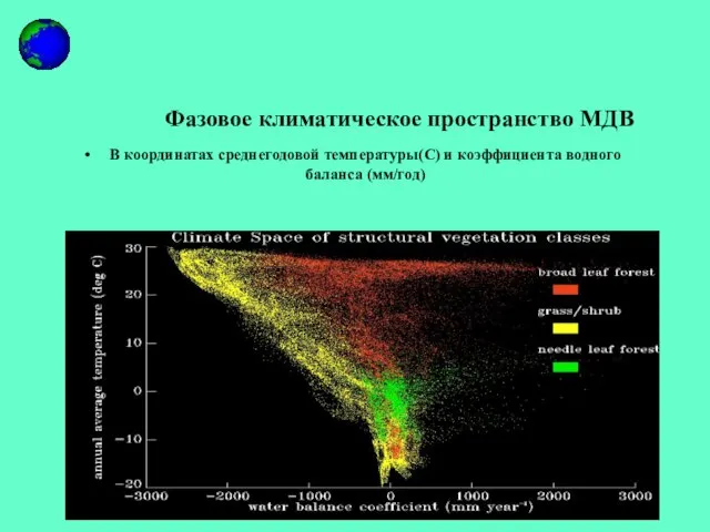 Фазовое климатическое пространство МДВ В координатах среднегодовой температуры(С) и коэффициента водного баланса (мм/год)