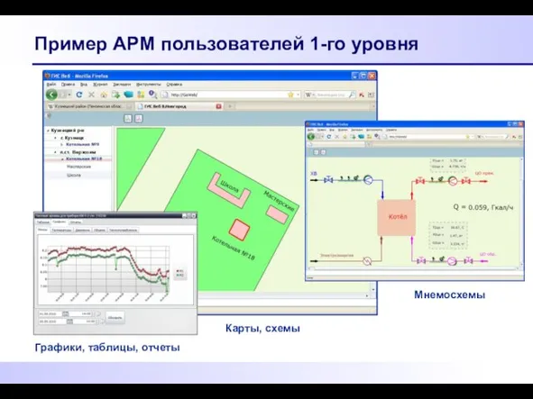 Пример АРМ пользователей 1-го уровня Карты, схемы Мнемосхемы Графики, таблицы, отчеты