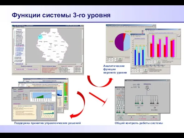 Функции системы 3-го уровня Поддержка принятия управленческих решений Общий контроль работы системы Аналитические функции верхнего уровня