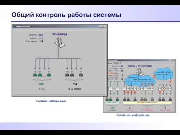 Общий контроль работы системы Сводная информация Детальная информация