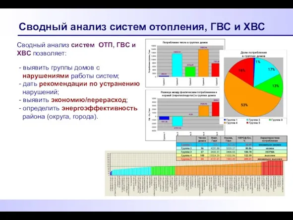 Сводный анализ систем отопления, ГВС и ХВС Сводный анализ систем ОТП, ГВС