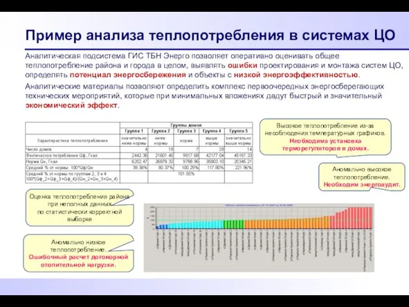 Пример анализа теплопотребления в системах ЦО Аналитическая подсистема ГИС ТБН Энерго позволяет