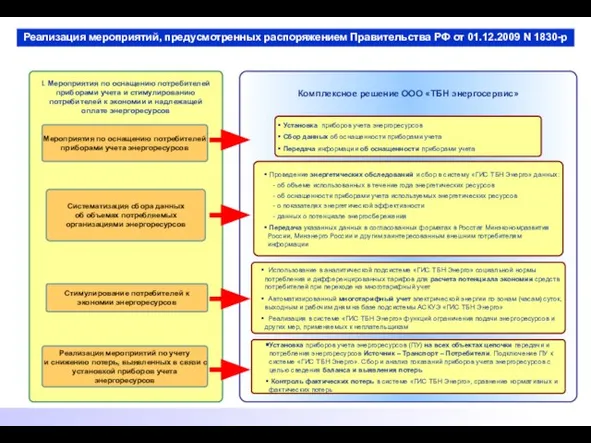 Комплексное решение ООО «ТБН энергосервис» I. Мероприятия по оснащению потребителей приборами учета