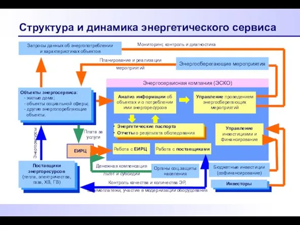 Структура и динамика энергетического сервиса Энергосервисная компания (ЭСКО) Запросы данных об энергопотреблении