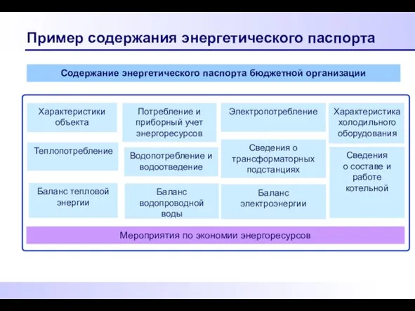 Пример содержания энергетического паспорта Характеристики объекта Содержание энергетического паспорта бюджетной организации Потребление