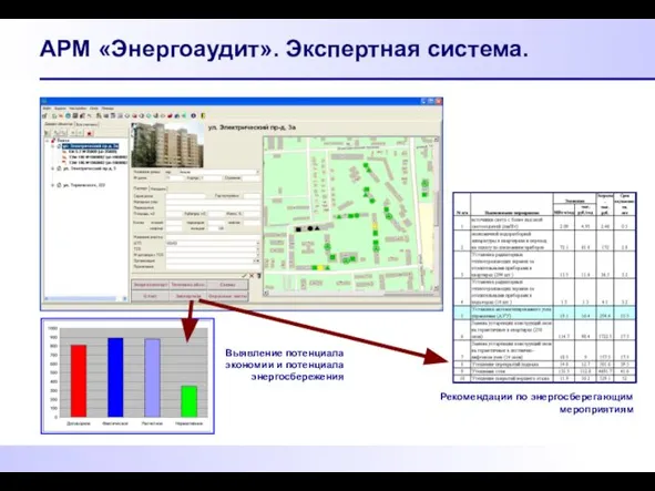 АРМ «Энергоаудит». Экспертная система. Рекомендации по энергосберегающим мероприятиям Выявление потенциала экономии и потенциала энергосбережения