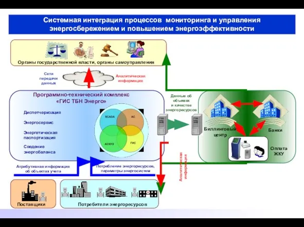 Системная интеграция процессов мониторинга и управления энергосбережением и повышением энергоэффективности Оплата ЖКУ