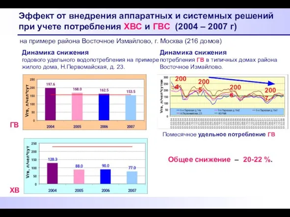 ГВ Эффект от внедрения аппаратных и системных решений при учете потребления ХВС