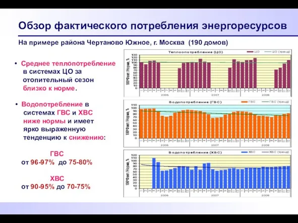 Обзор фактического потребления энергоресурсов На примере района Чертаново Южное, г. Москва (190