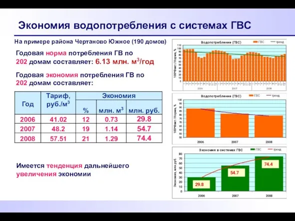 Экономия водопотребления с системах ГВС Имеется тенденция дальнейшего увеличения экономии Годовая норма