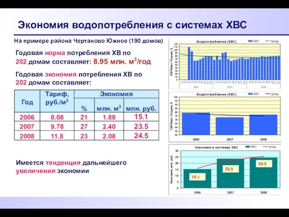 Экономия водопотребления с системах ХВС Имеется тенденция дальнейшего увеличения экономии Годовая норма