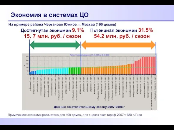 Экономия в системах ЦО Достигнутая экономия 9.1% 15. 7 млн. руб. /