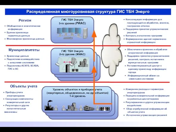 Распределенная многоуровневая структура ГИС ТБН Энерго ГИС ТБН Энерго 3-го уровня (РИАС)