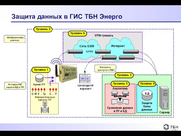 Защита данных в ГИС ТБН Энерго Шифрование данных Аппаратная защита БД в