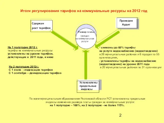 Итоги регулирования тарифов на коммунальные ресурсы на 2012 год Сдержан рост тарифов