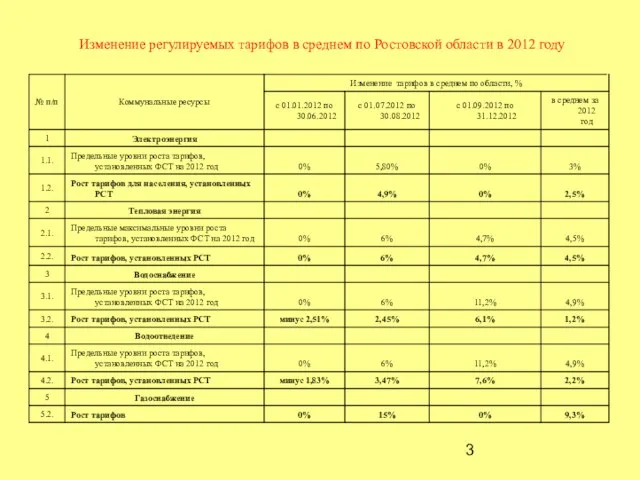 Изменение регулируемых тарифов в среднем по Ростовской области в 2012 году