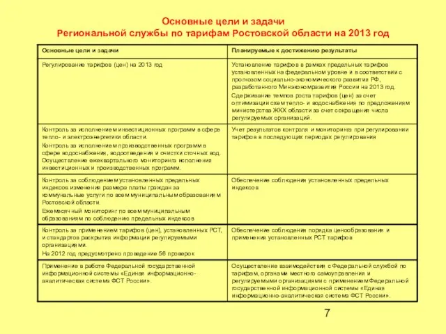 Основные цели и задачи Региональной службы по тарифам Ростовской области на 2013 год