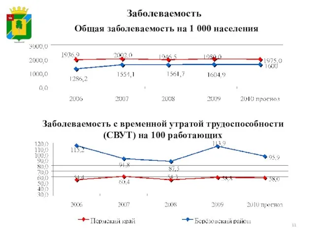 Заболеваемость с временной утратой трудоспособности (СВУТ) на 100 работающих Общая заболеваемость на 1 000 населения Заболеваемость