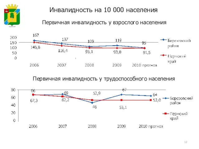 Первичная инвалидность у взрослого населения Инвалидность на 10 000 населения Первичная инвалидность у трудоспособного населения