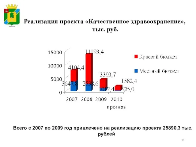 Всего с 2007 по 2009 год привлечено на реализацию проекта 25890,3 тыс.