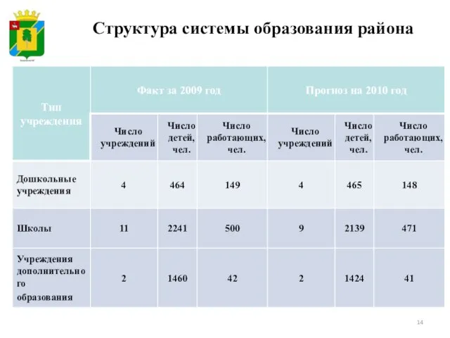 Структура системы образования района