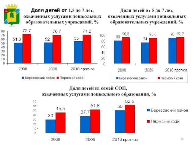 Доля детей из семей СОП, охваченных услугами дошкольного образования, % Доля детей