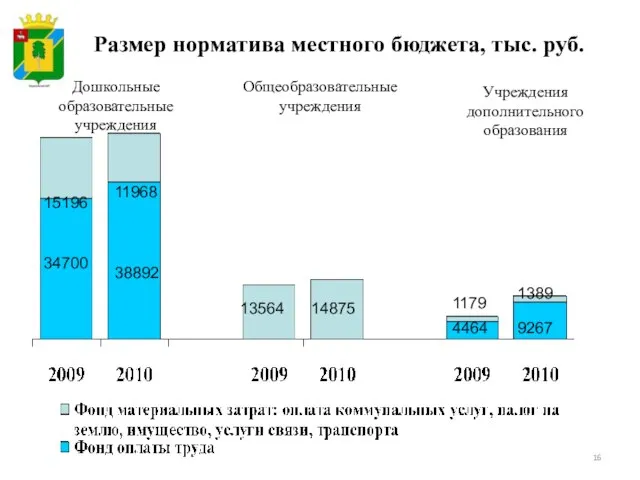 Размер норматива местного бюджета, тыс. руб. Дошкольные образовательные учреждения Общеобразовательные учреждения Учреждения