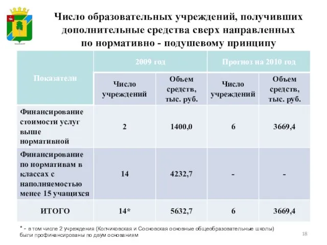 Число образовательных учреждений, получивших дополнительные средства сверх направленных по нормативно - подушевому