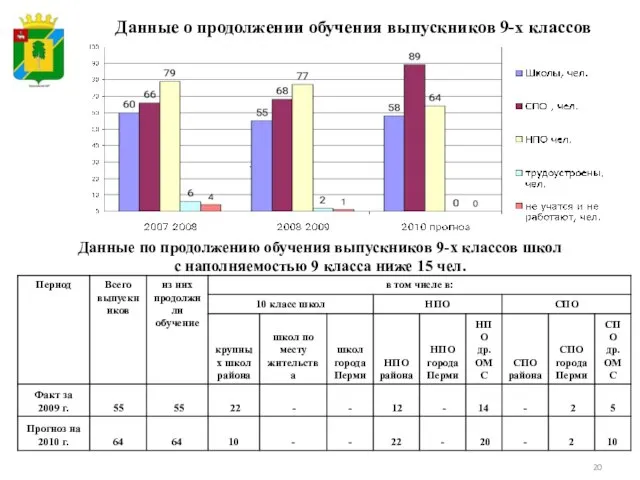 Данные о продолжении обучения выпускников 9-х классов Данные по продолжению обучения выпускников