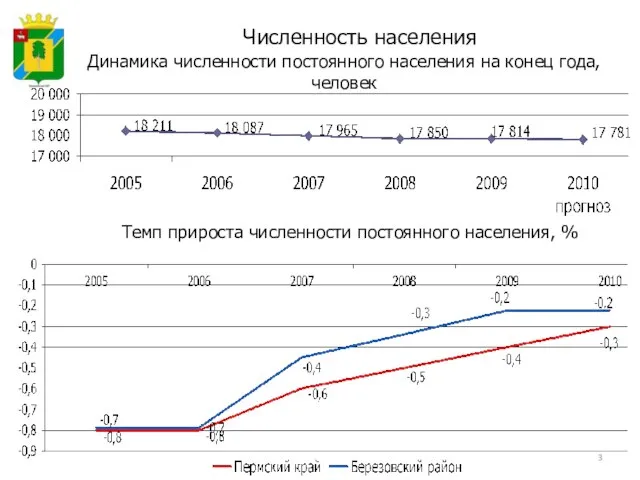 Динамика численности постоянного населения на конец года, человек Темп прироста численности постоянного населения, % Численность населения