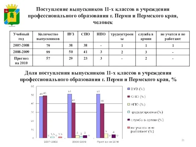 Поступление выпускников 11-х классов в учреждения профессионального образования г. Перми и Пермского