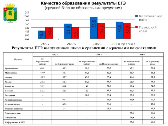 Качество образования результаты ЕГЭ (средний балл по обязательным предметам) Результаты ЕГЭ выпускников