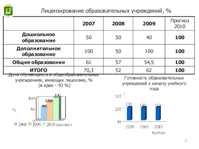 Лицензирование образовательных учреждений, % Доля обучающихся в общеобразовательных учреждениях, имеющих лицензию, %