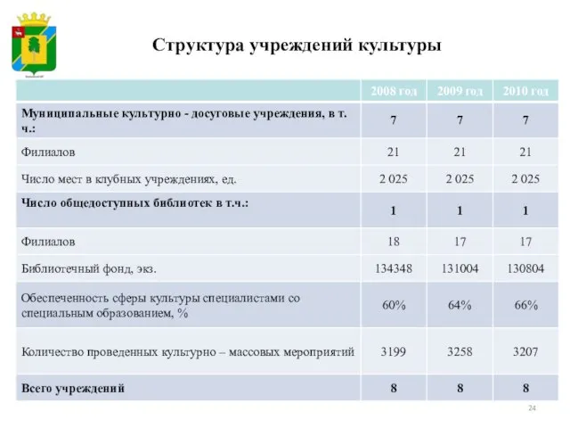 Структура учреждений культуры