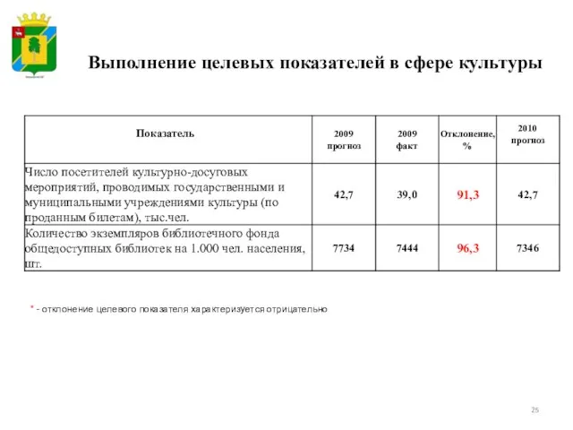 Выполнение целевых показателей в сфере культуры * - отклонение целевого показателя характеризуется отрицательно