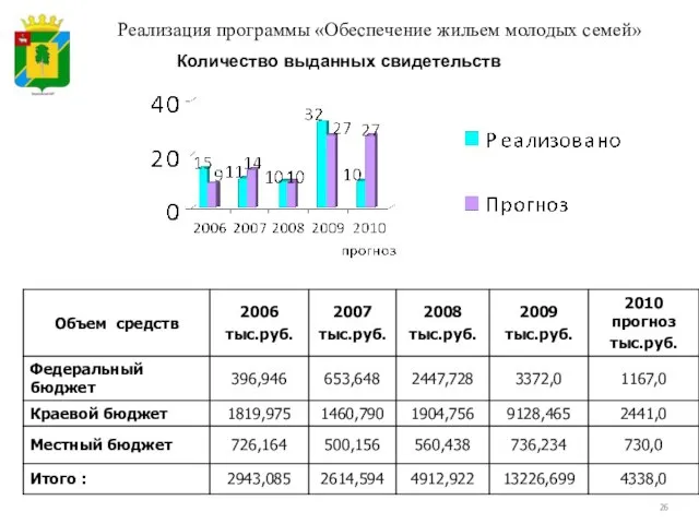 Реализация программы «Обеспечение жильем молодых семей» Количество выданных свидетельств