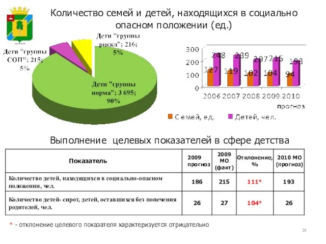 Количество семей и детей, находящихся в социально опасном положении (ед.) Выполнение целевых