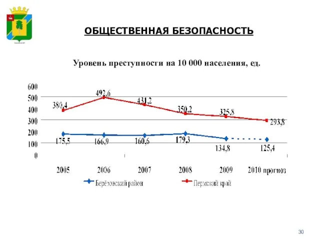 ОБЩЕСТВЕННАЯ БЕЗОПАСНОСТЬ Уровень преступности на 10 000 населения, ед.