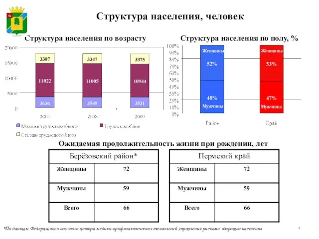 Структура населения, человек Структура населения по полу, % Структура населения по возрасту