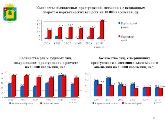 Количество выявленных преступлений, связанных с незаконным оборотом наркотических веществ на 10 000