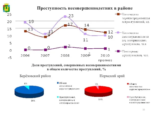 Преступность несовершеннолетних в районе Доля преступлений, совершенных несовершеннолетними в общем количестве преступлений,