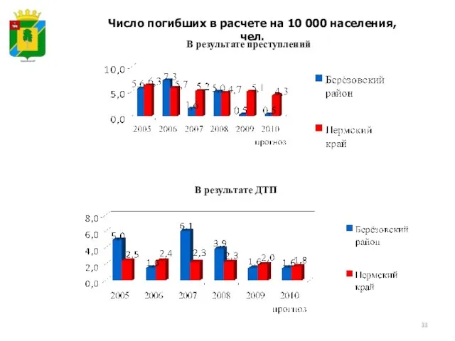 В результате ДТП В результате преступлений Число погибших в расчете на 10 000 населения, чел.